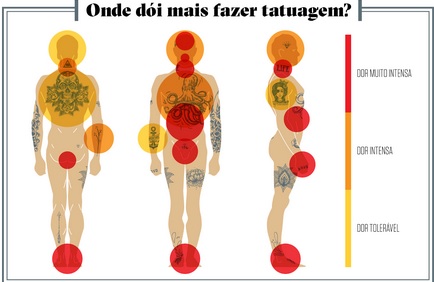 mapa mostrando quais partes do corpo são mais sensíveis à dor da tatuagem